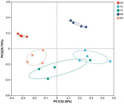 Bacterial community structure and metabolites after ensiling paper mulberry mixed with corn or wheat straw